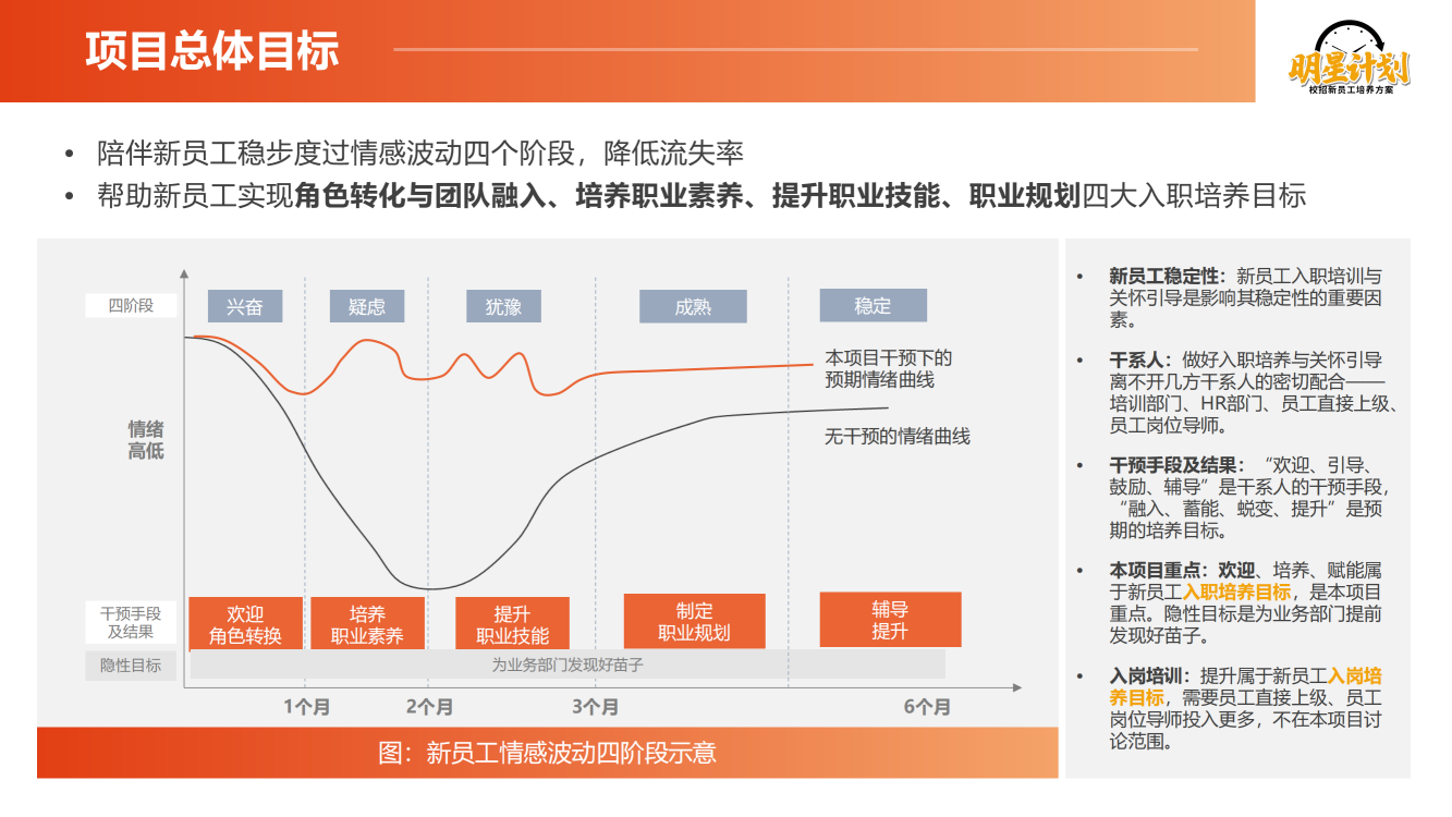 【明星計劃】校招新員工培養(yǎng)方案通用版_05.png