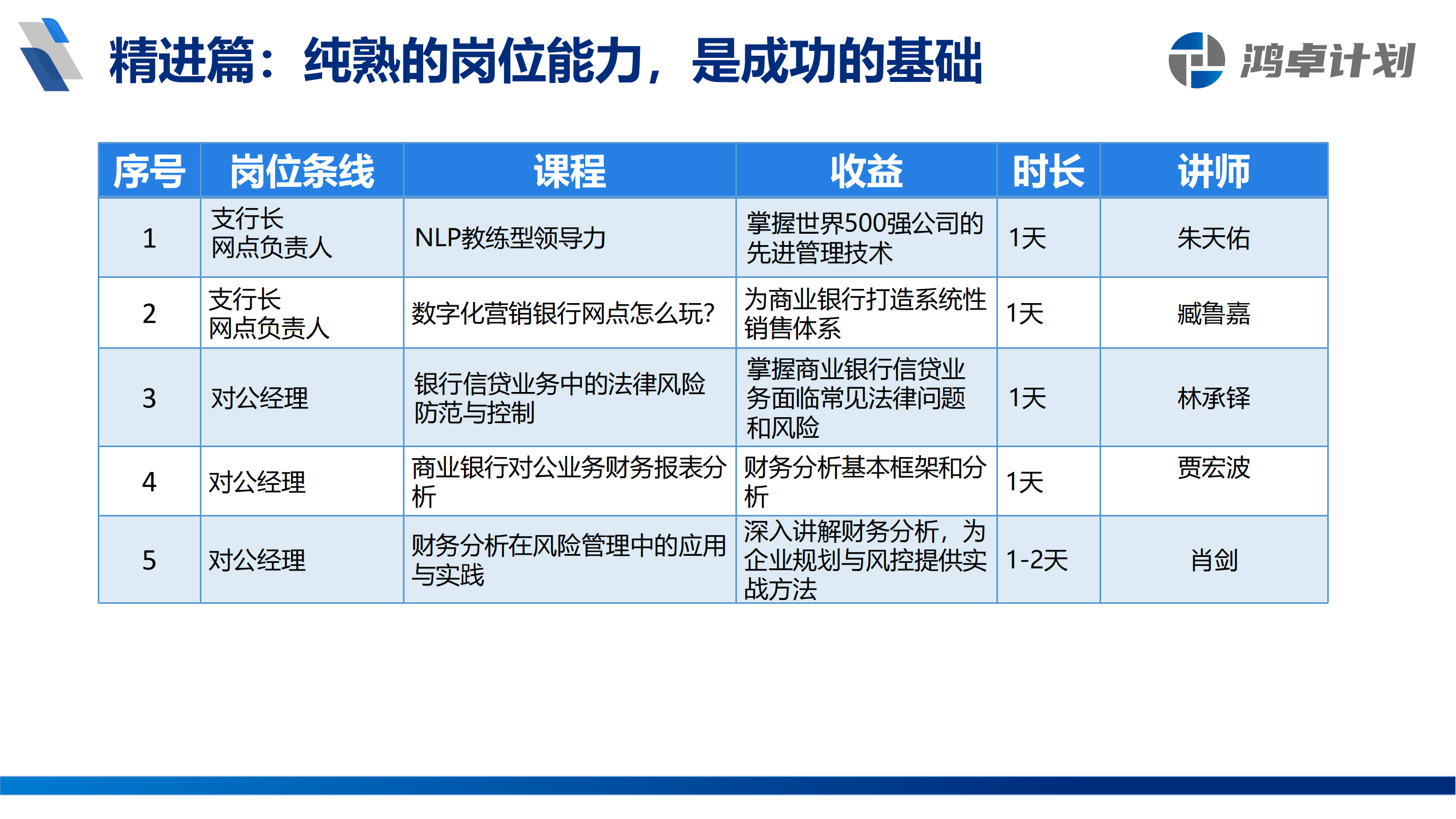 鴻卓計劃-銀行從業(yè)人員系統(tǒng)培訓方案_07.png
