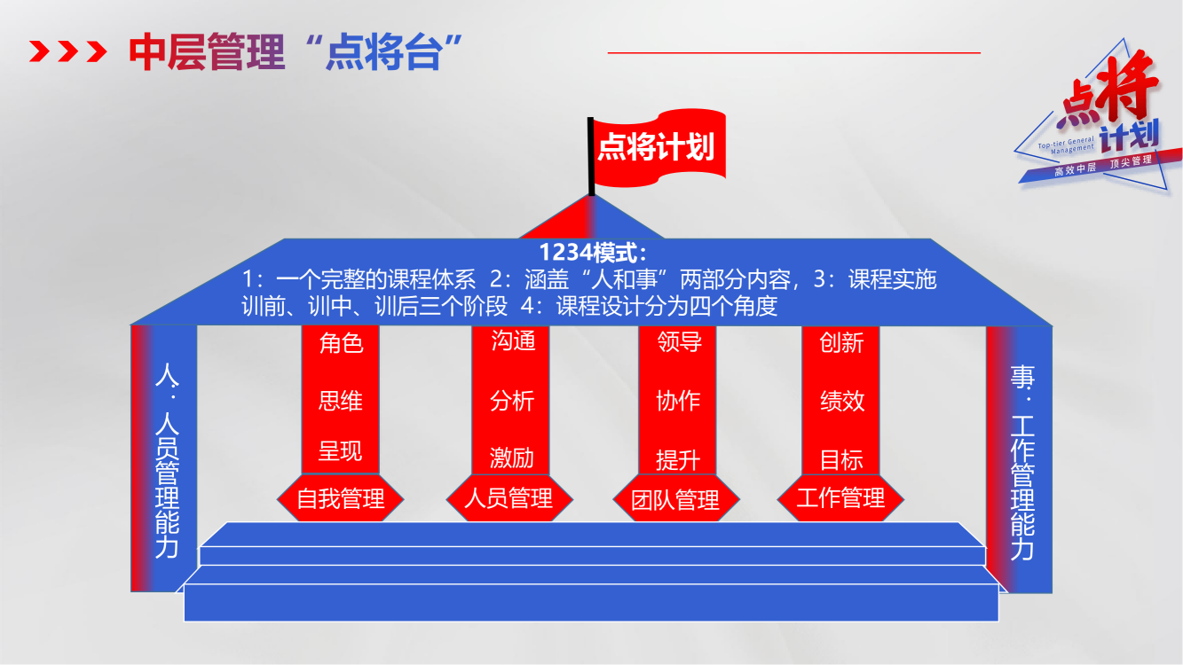 點(diǎn)將計劃-中層管理干部培養(yǎng)方案_06.png