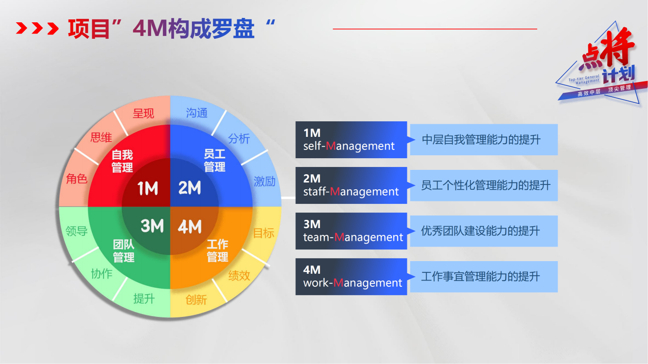 點(diǎn)將計劃-中層管理干部培養(yǎng)方案_07.png