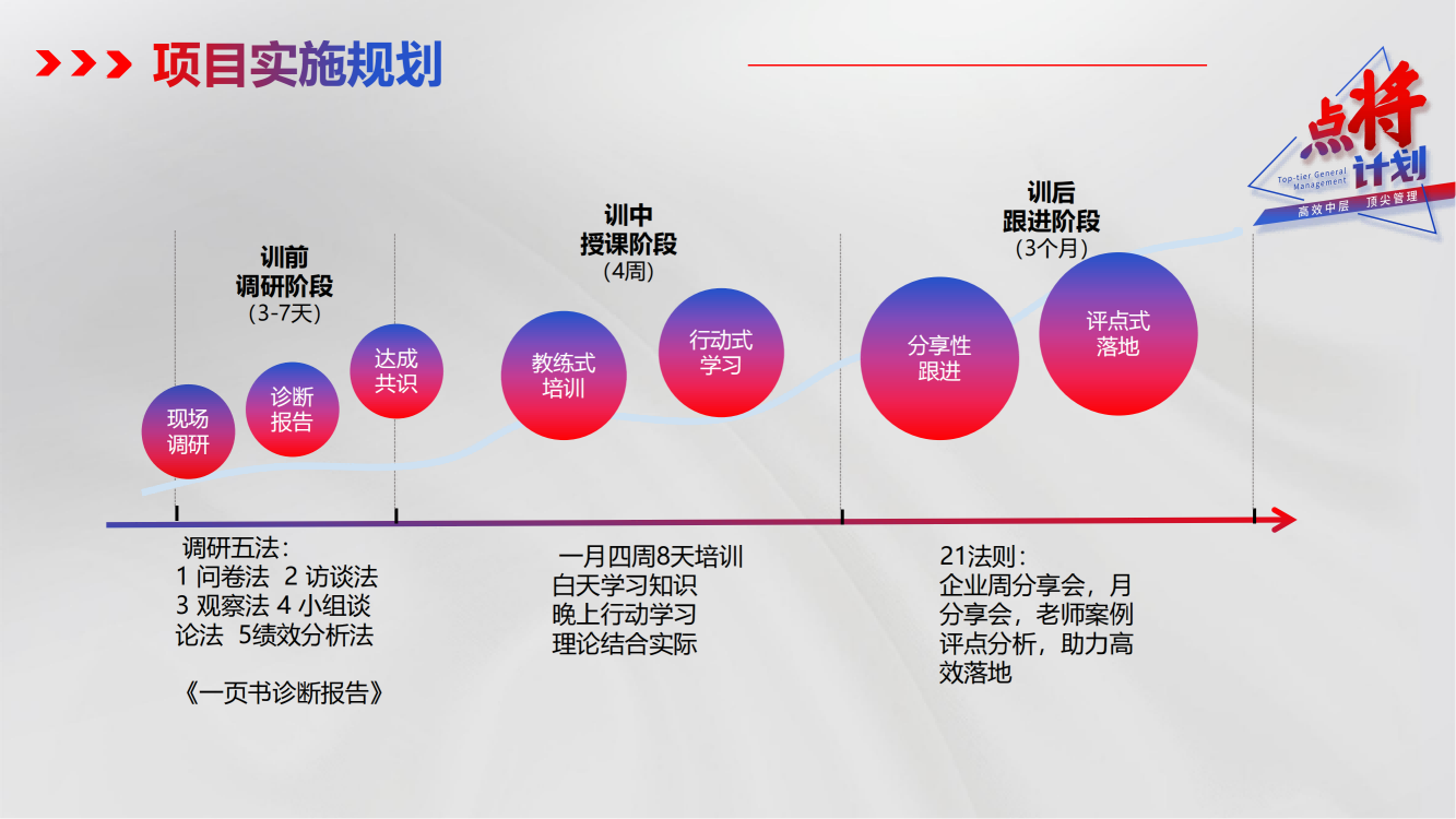 點(diǎn)將計劃-中層管理干部培養(yǎng)方案_13.png