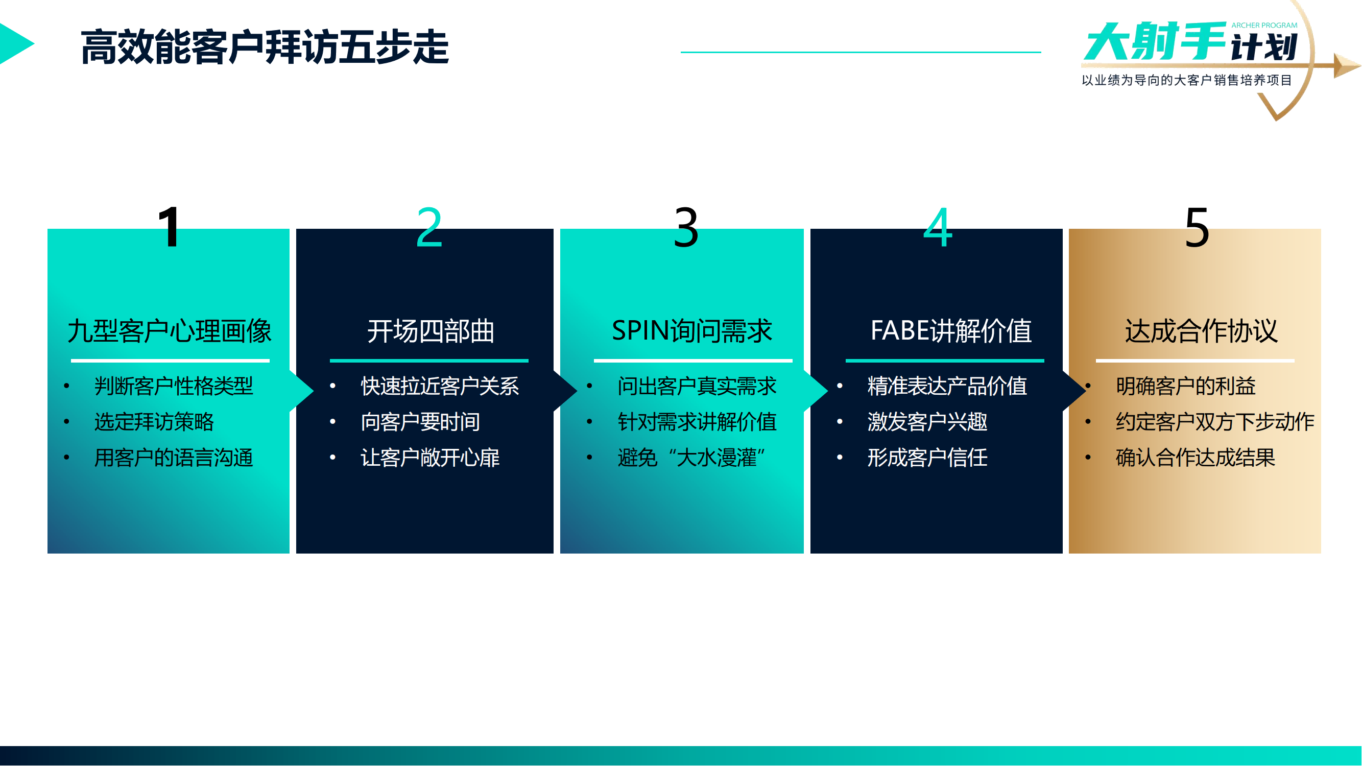 20-《大射手計(jì)劃——客戶拜訪》銷售實(shí)戰(zhàn)方案_06.png