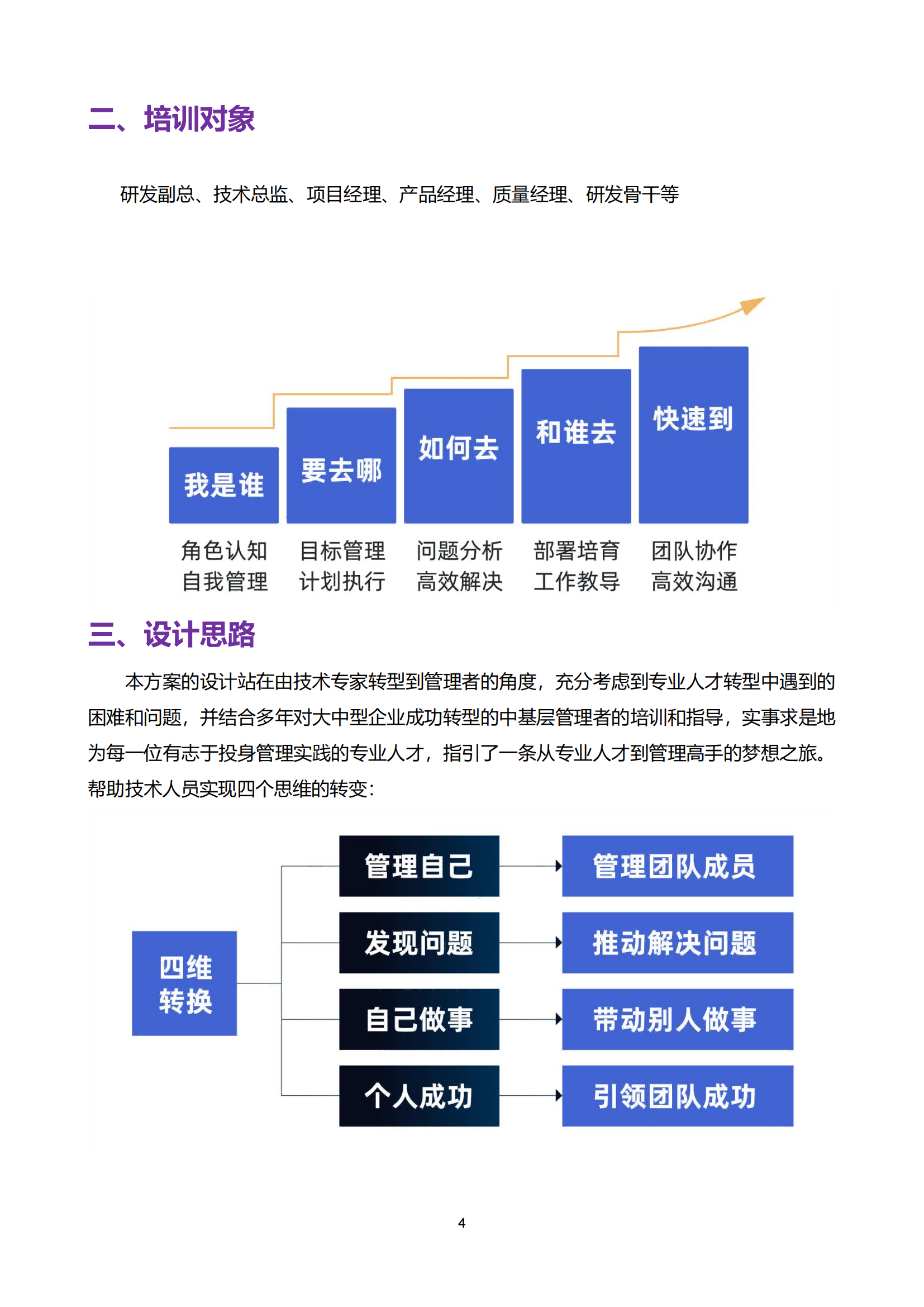 7-躍雁計劃—從技術(shù)走向管理系統(tǒng)培訓方案_03.png